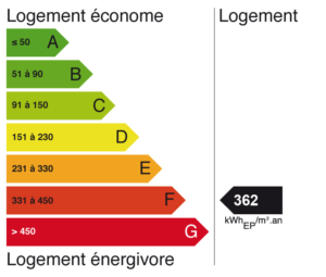 Classe énergétique PERONNET 77250