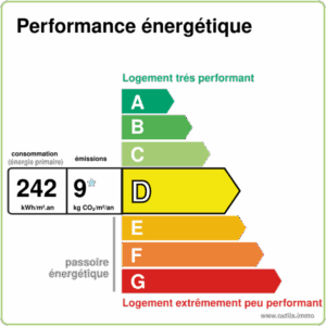 DPE Peronnet Maison avec cour privée Peronnet immobilier
